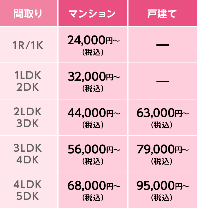 間取りマンション戸建ての金額表